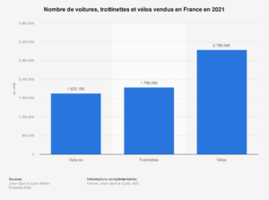 Stat vente voiture velo trot.png