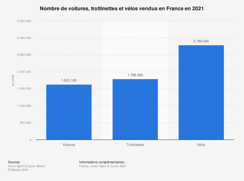 Fichier:Stat vente voiture velo trot.png