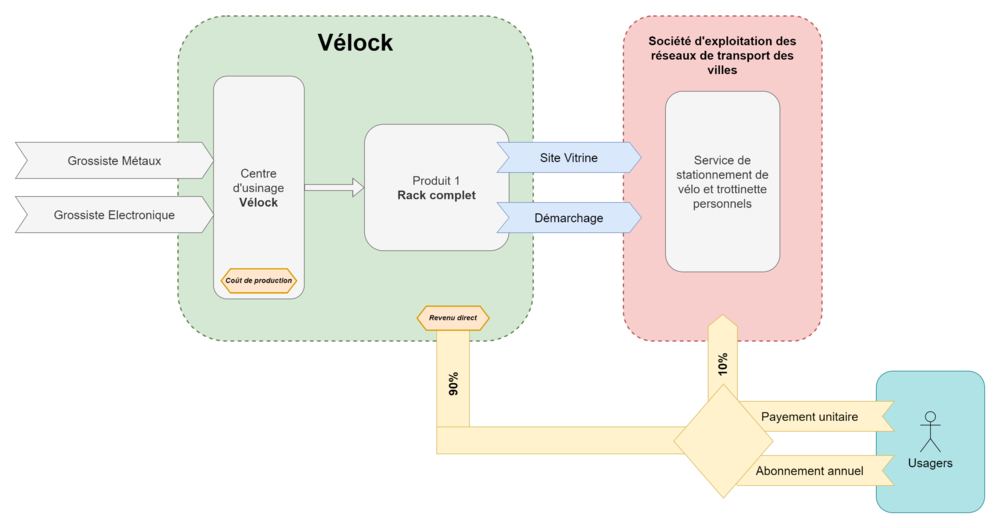 Schéma résumé du cycle de vente des produits Vélock
